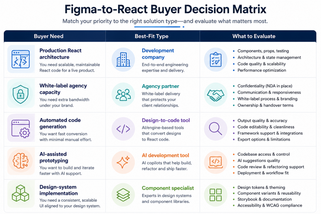 Figma-to-React buyer decision matrix