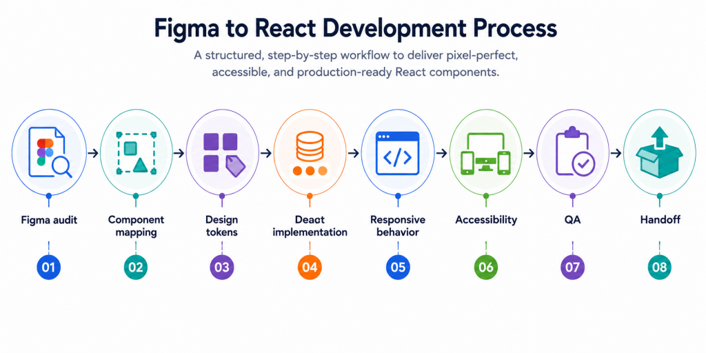 Figma to react development process 